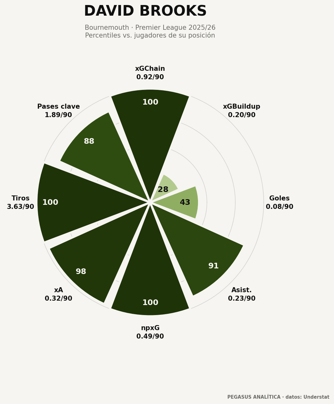 Perfil de percentiles de David Brooks