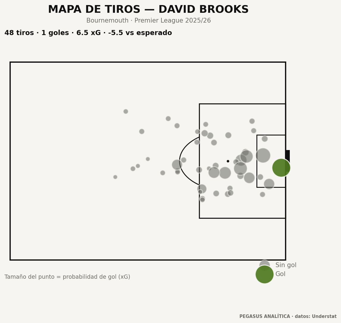 Mapa de tiros de David Brooks