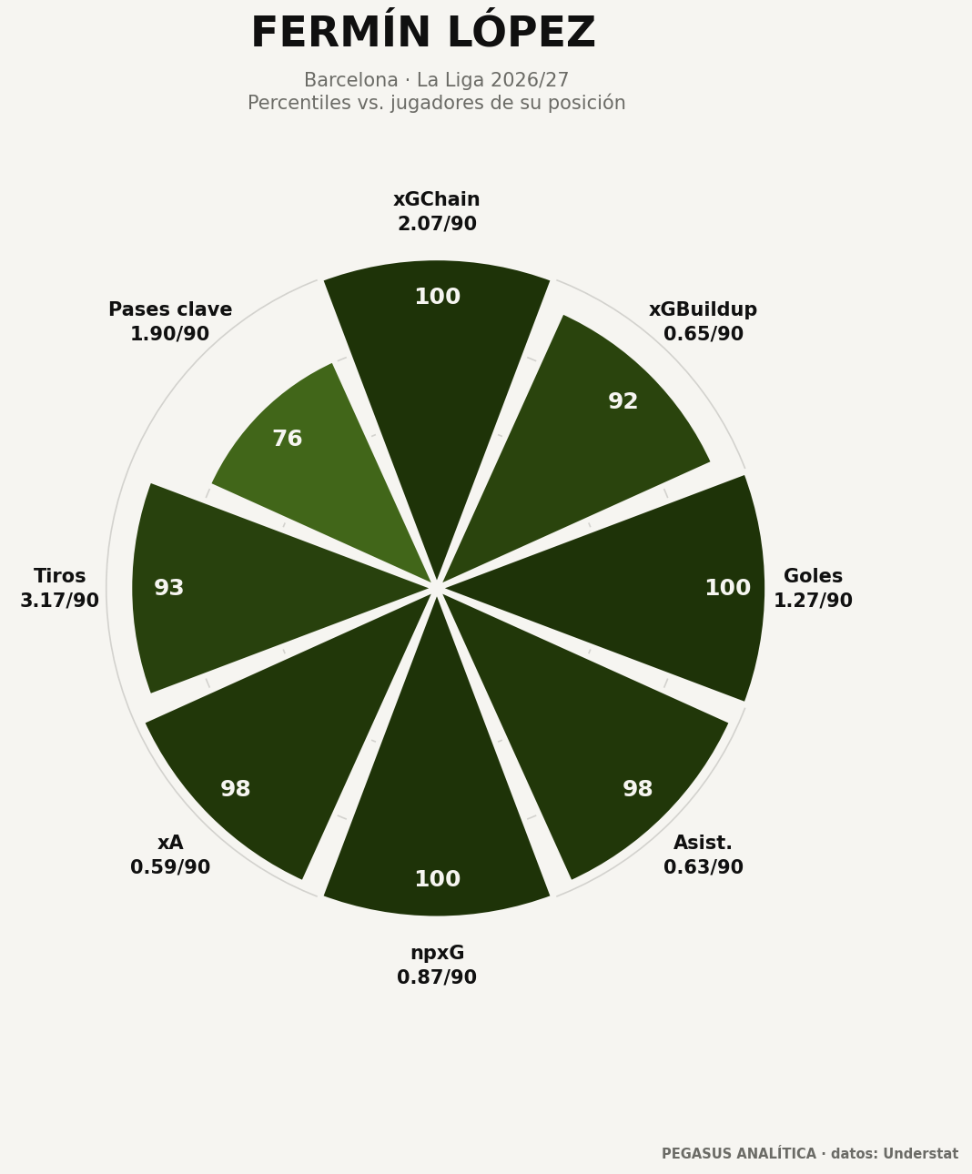Perfil de percentiles de Fermín López