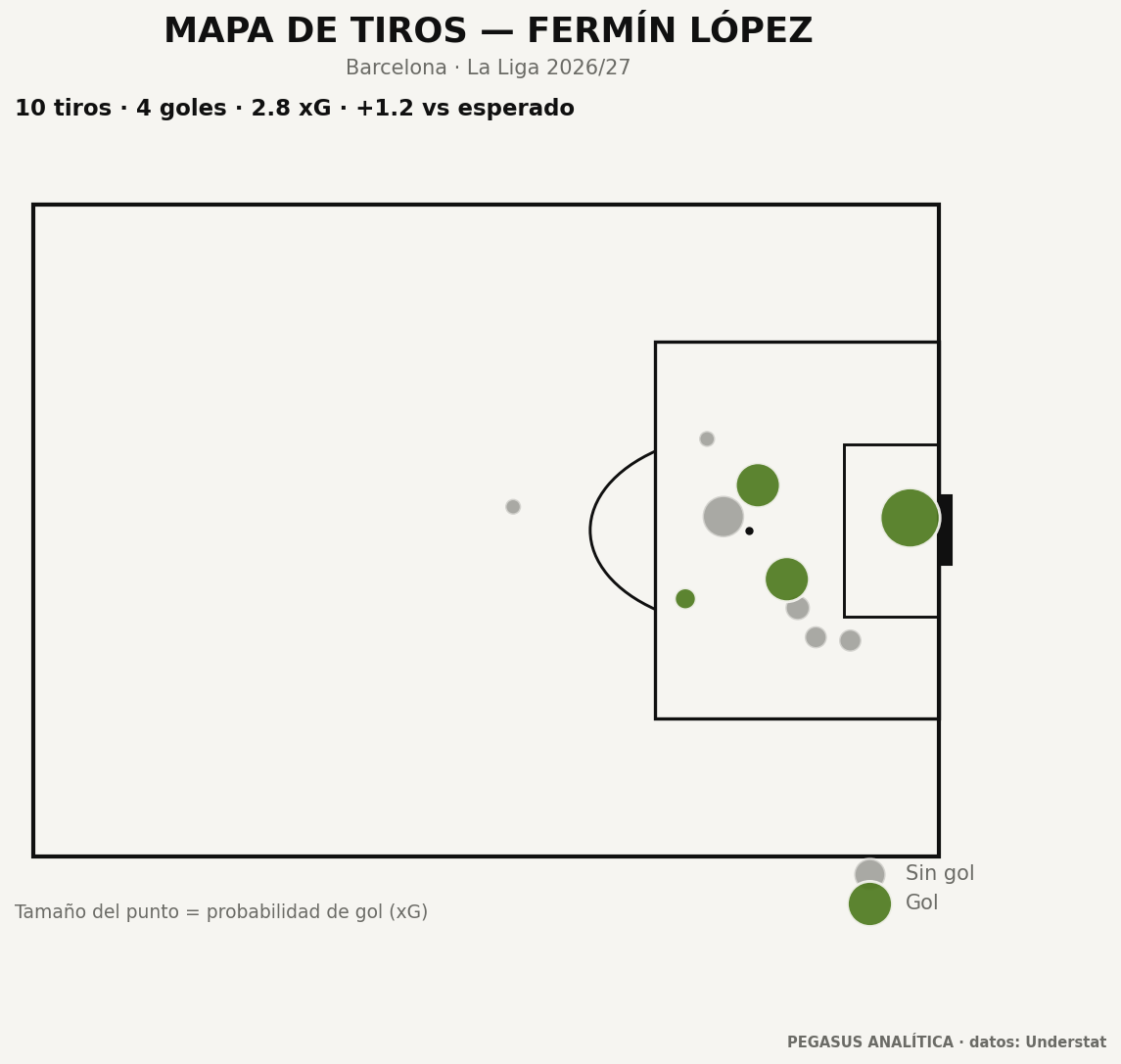Mapa de tiros de Fermín López