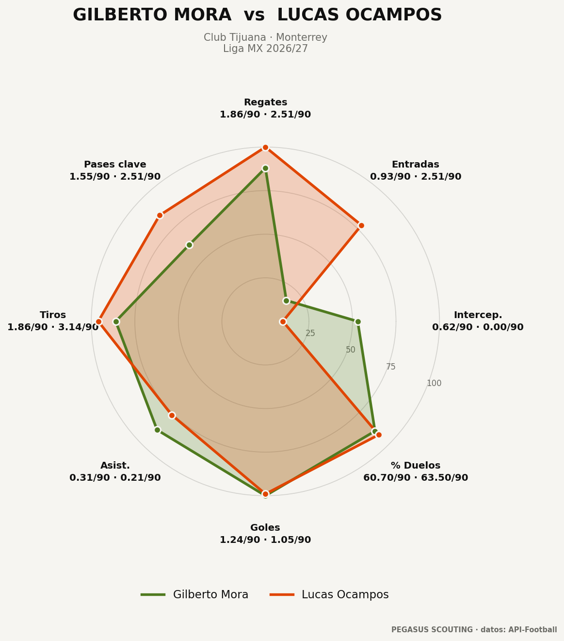 Comparativa con su perfil más similar