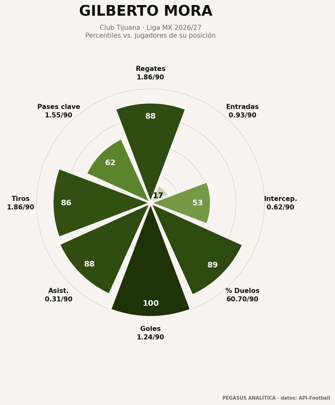 Perfil de percentiles de Gilberto Mora