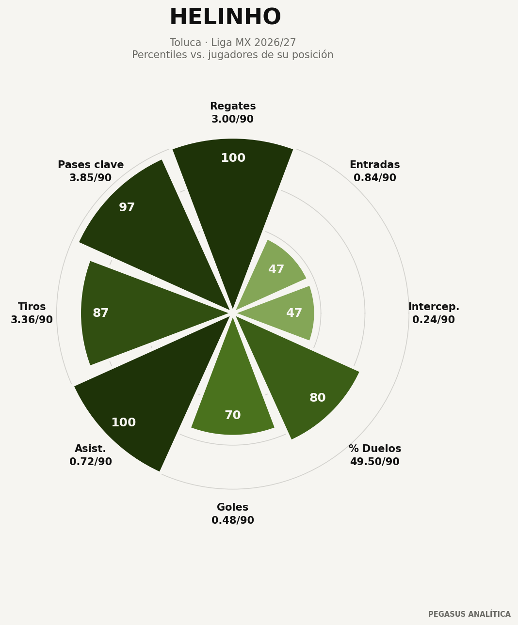 Perfil de percentiles de Helinho