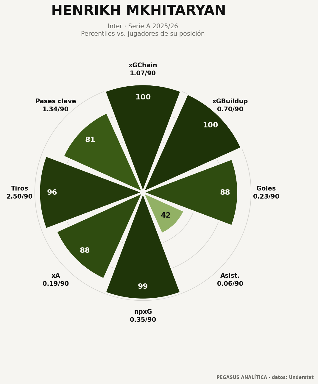 Perfil de percentiles de Henrikh Mkhitaryan