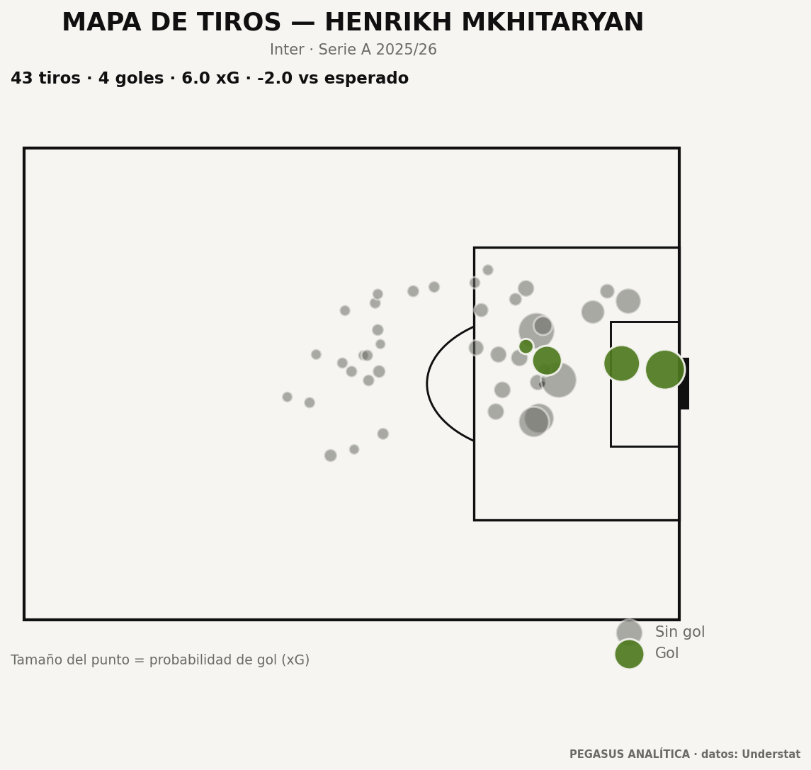Mapa de tiros de Henrikh Mkhitaryan