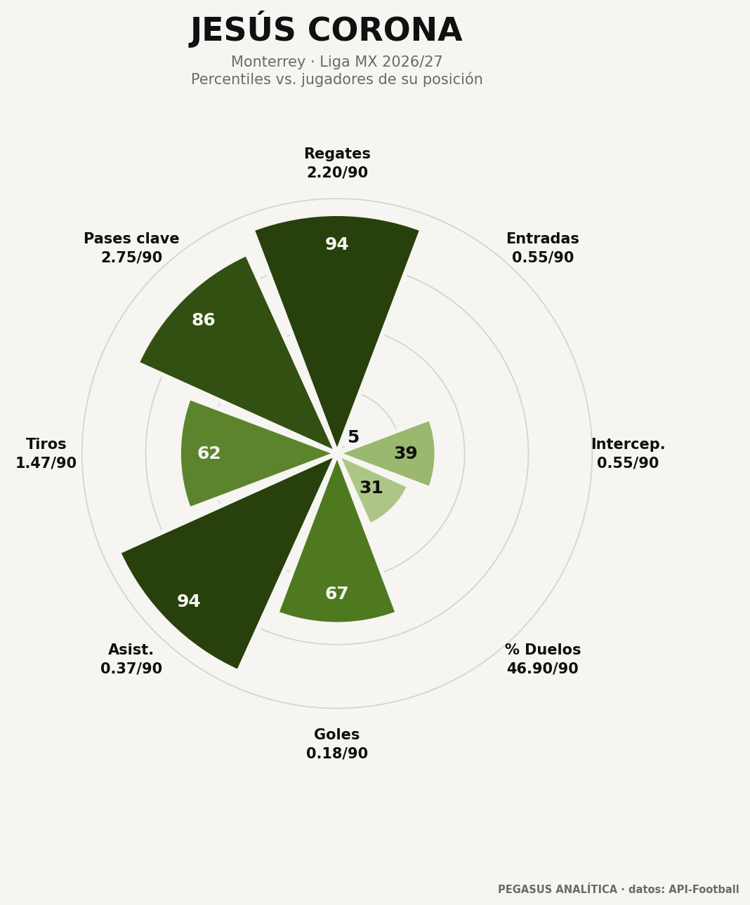 Perfil de percentiles de Jesús Corona