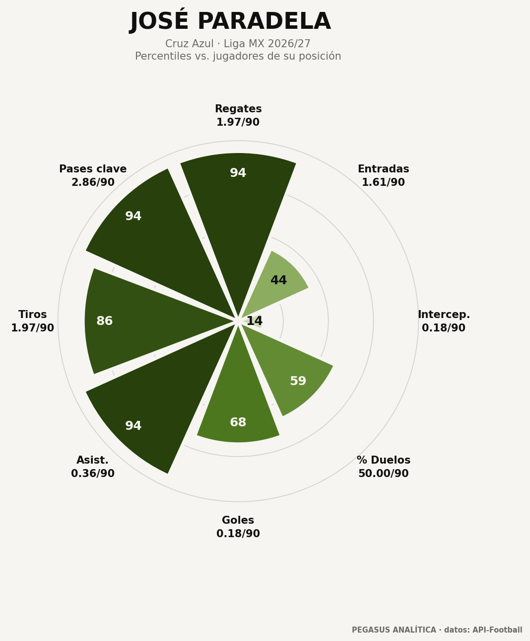 Perfil de percentiles de José Paradela