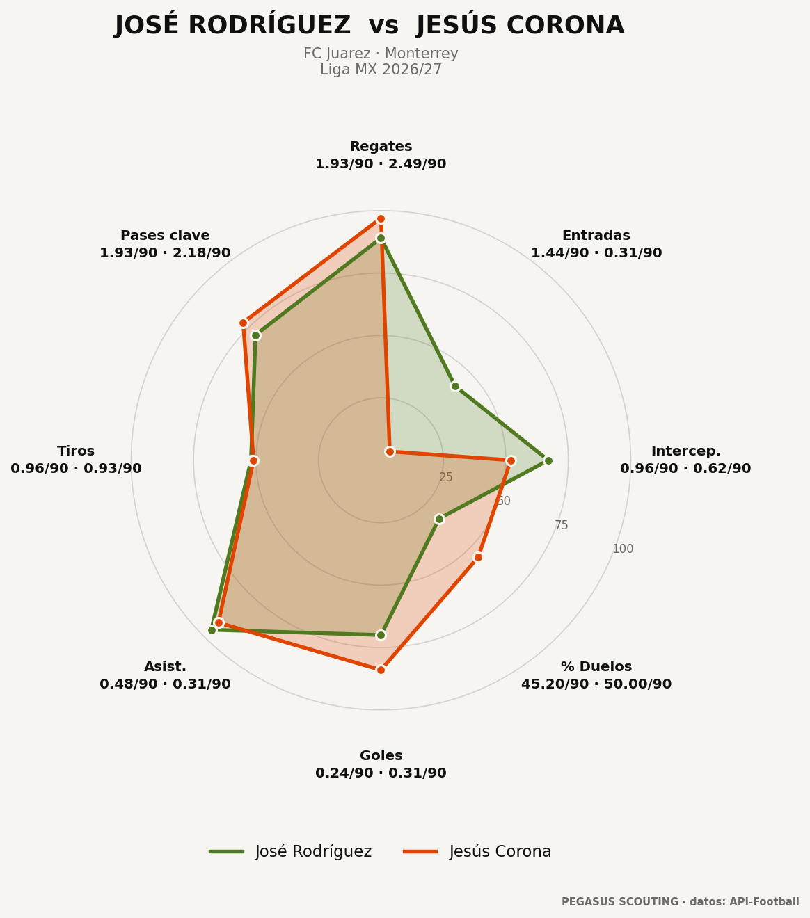 Comparativa con su perfil más similar
