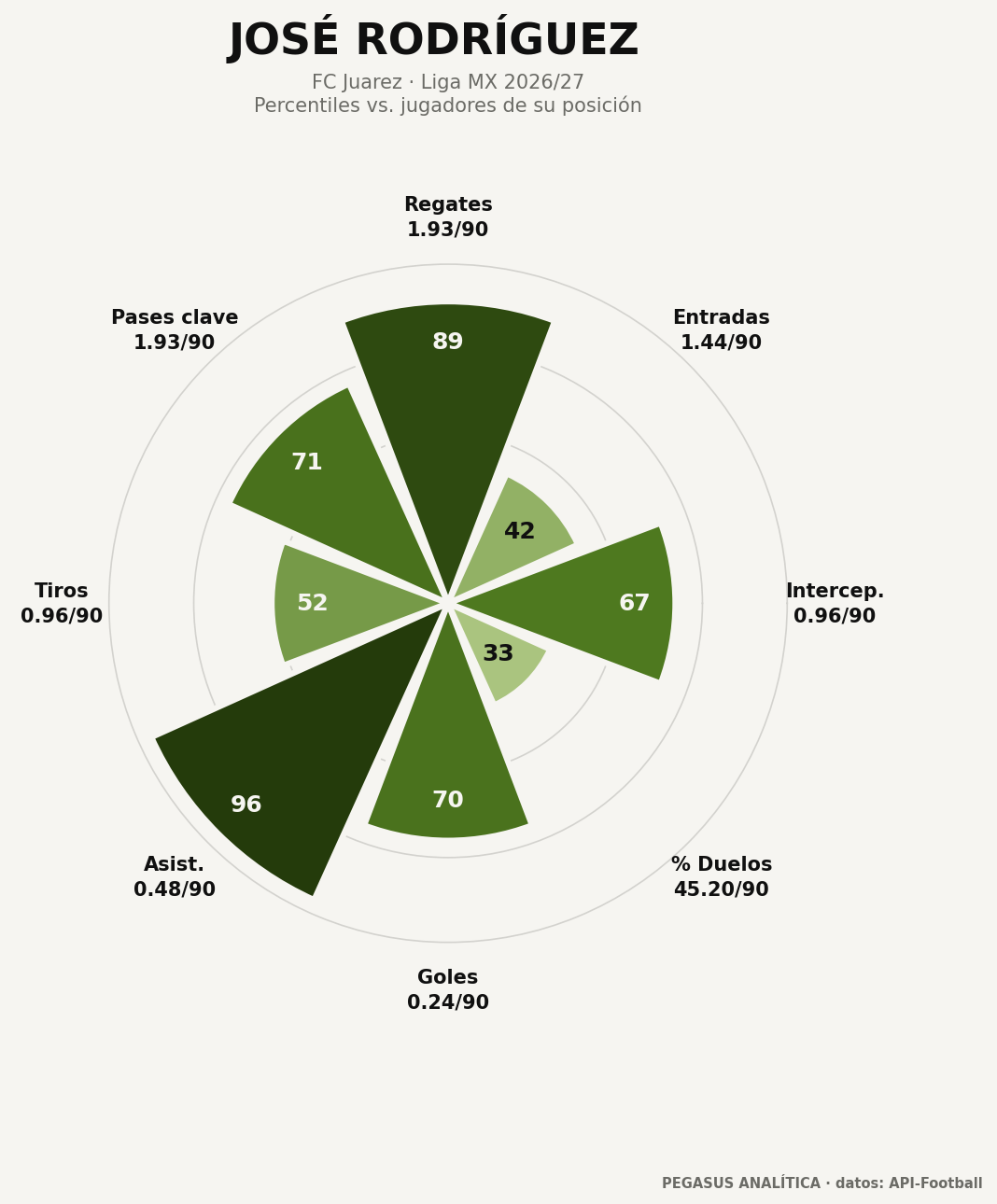 Perfil de percentiles de José Rodríguez