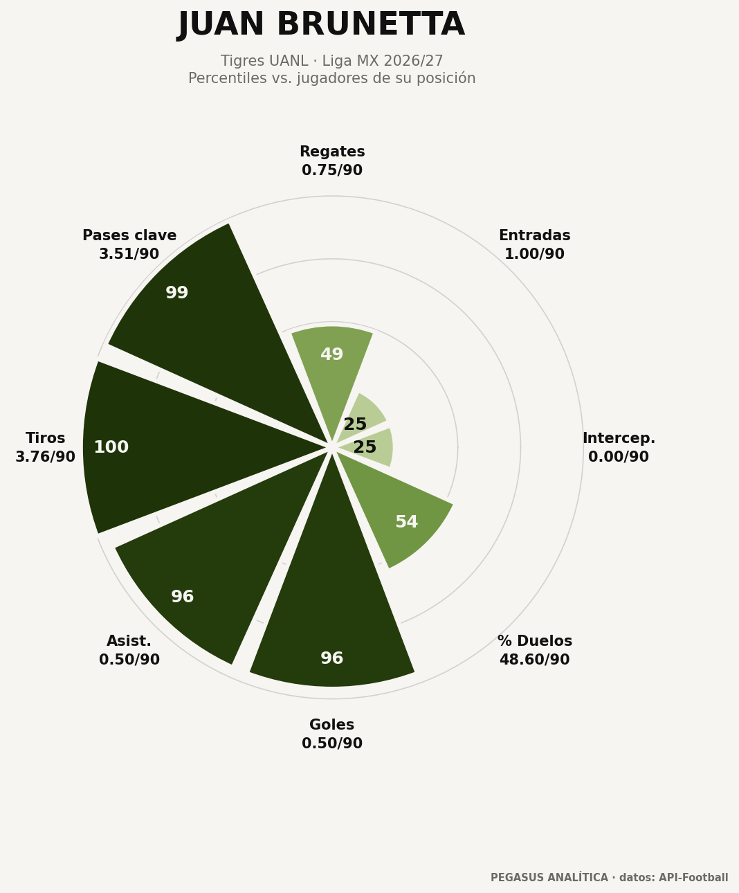 Perfil de percentiles de Juan Brunetta