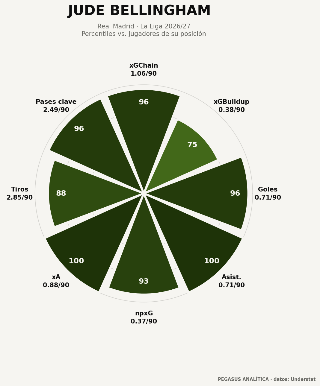 Perfil de percentiles de Jude Bellingham