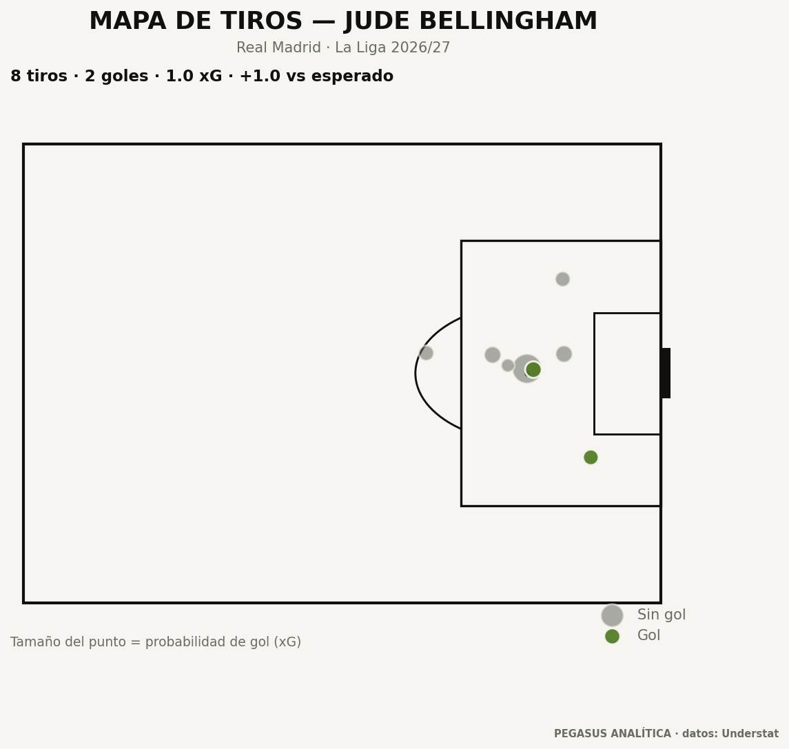 Mapa de tiros de Jude Bellingham