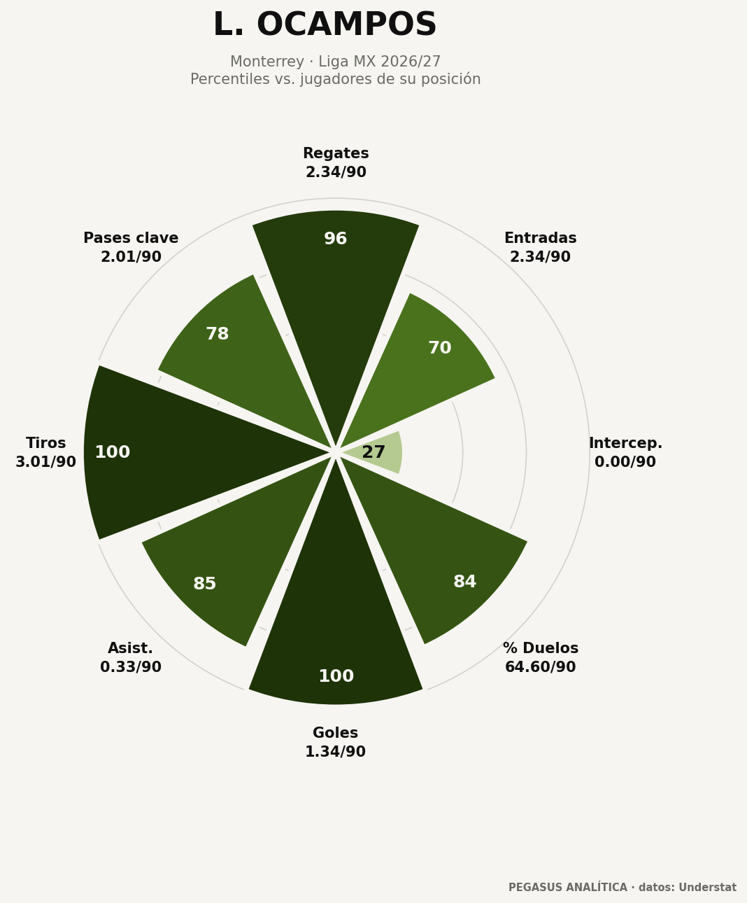 Perfil de percentiles de L. Ocampos