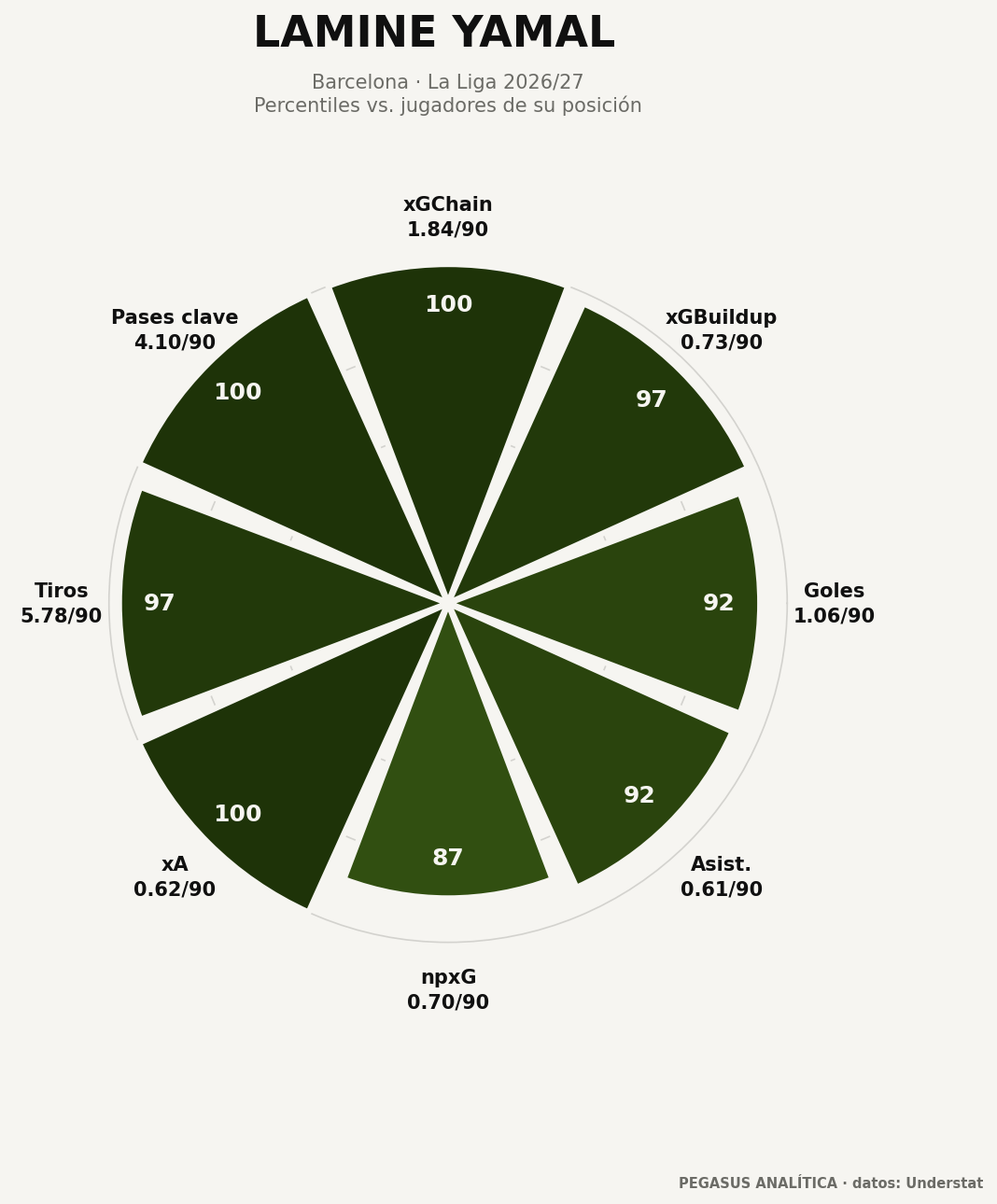 Perfil de percentiles de Lamine Yamal