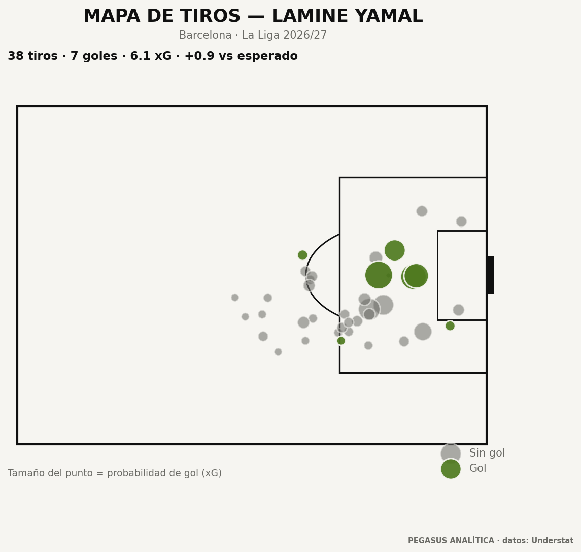 Mapa de tiros de Lamine Yamal