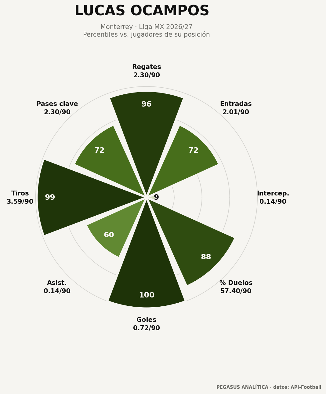 Perfil de percentiles de Lucas Ocampos