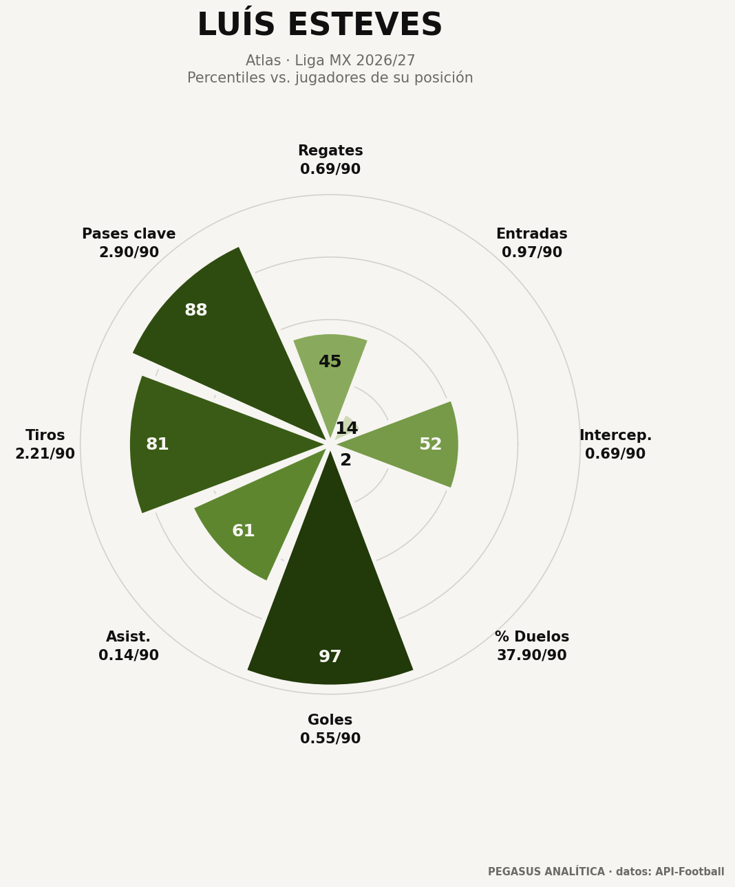 Perfil de percentiles de Luís Esteves