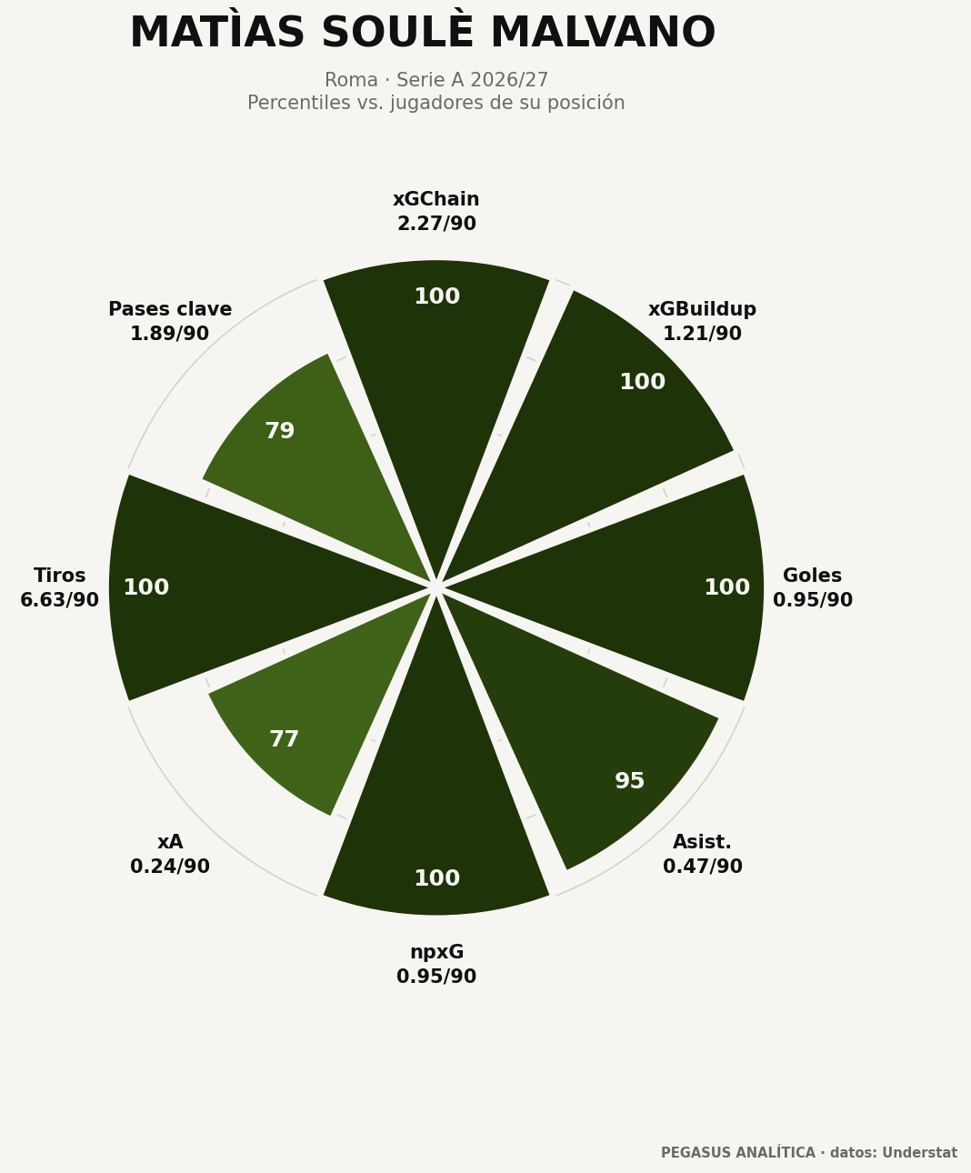 Perfil de percentiles de Matìas Soulè Malvano