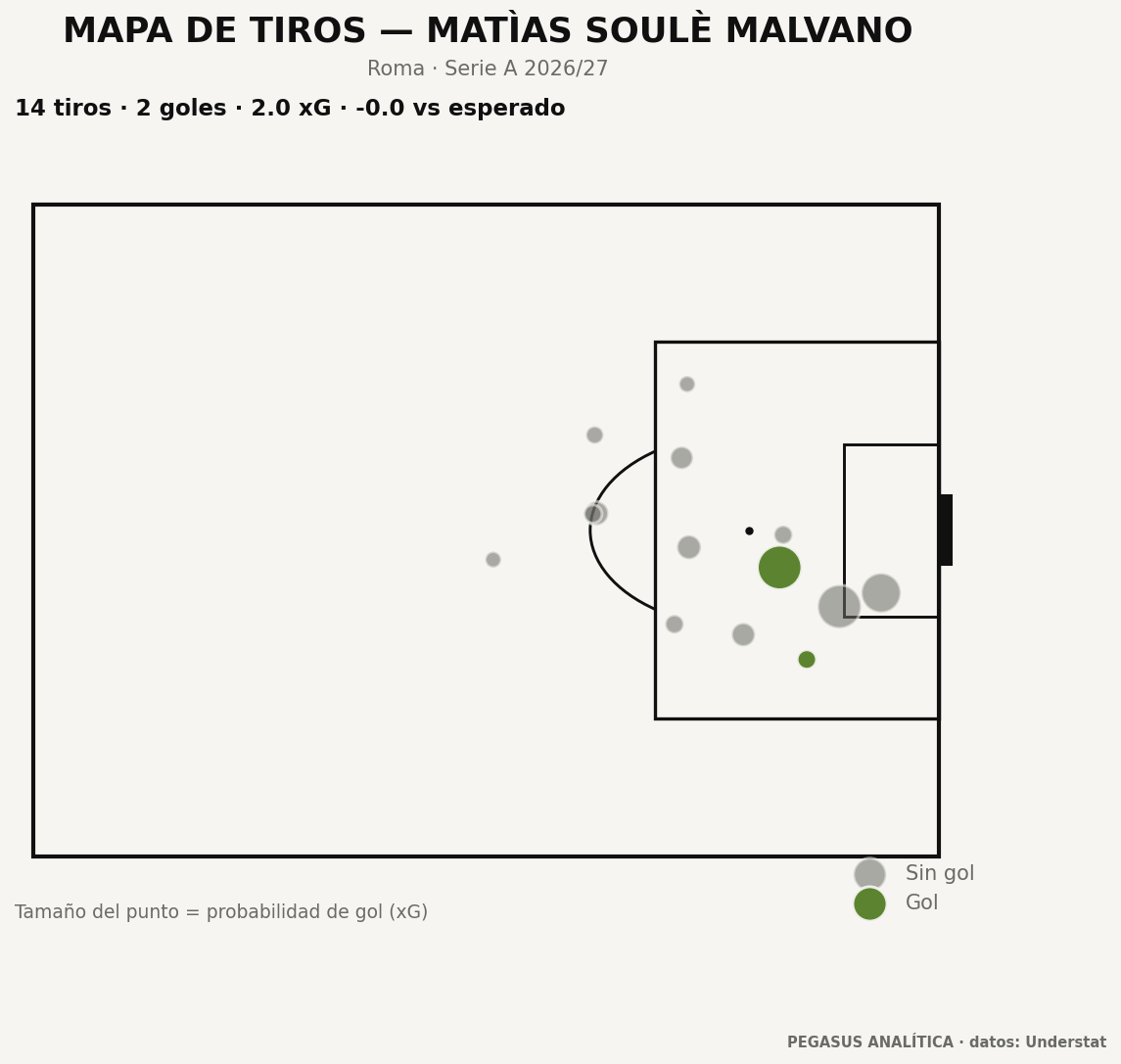 Mapa de tiros de Matìas Soulè Malvano