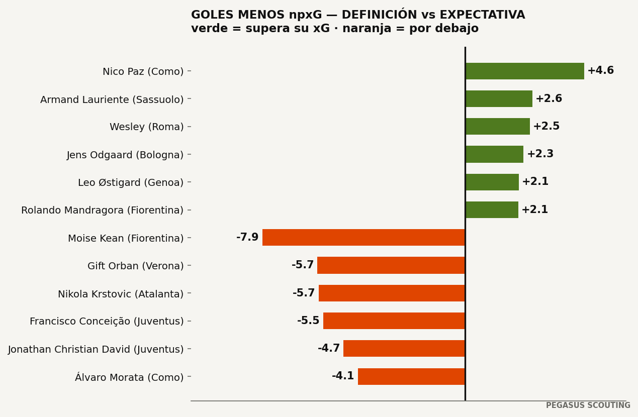 Definición vs expectativa