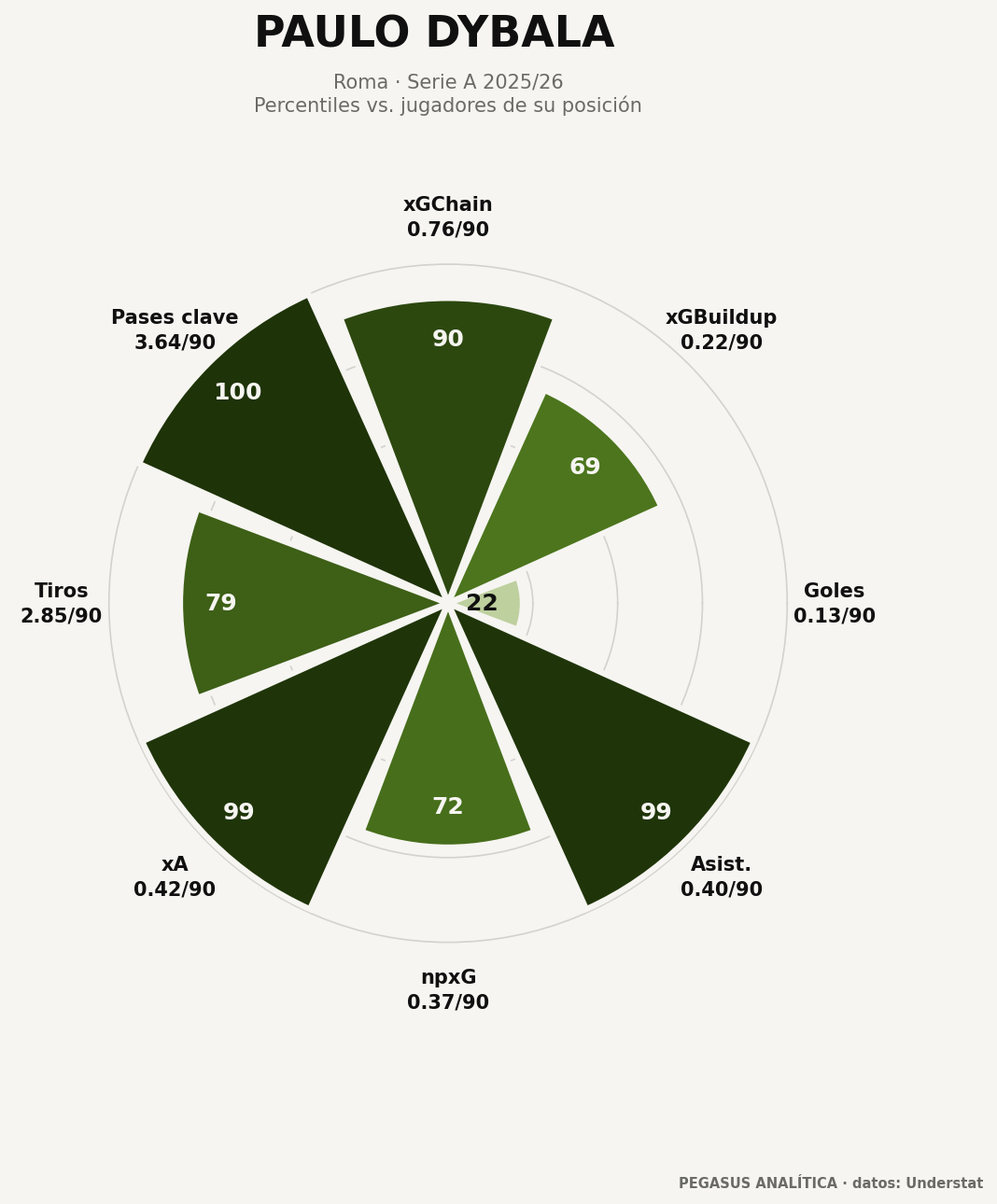 Perfil de percentiles de Paulo Dybala