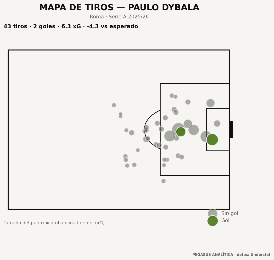 Mapa de tiros de Paulo Dybala