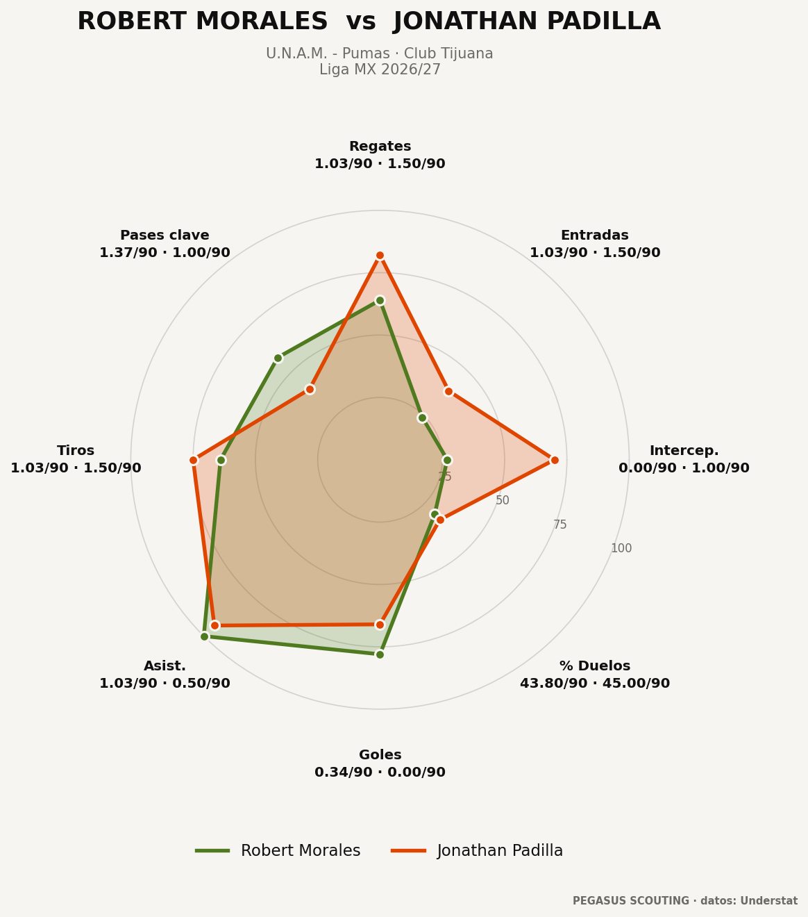Comparativa con su perfil más similar