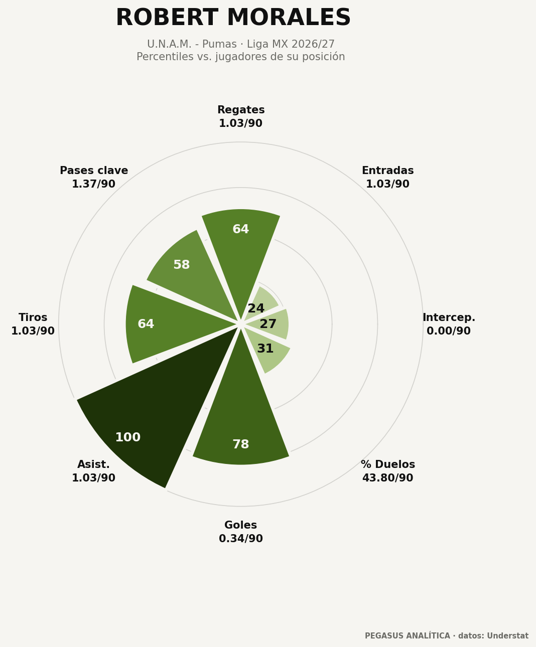 Perfil de percentiles de Robert Morales