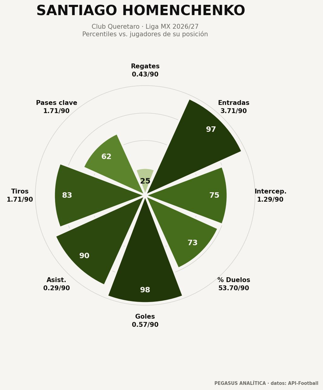 Perfil de percentiles de Santiago Homenchenko