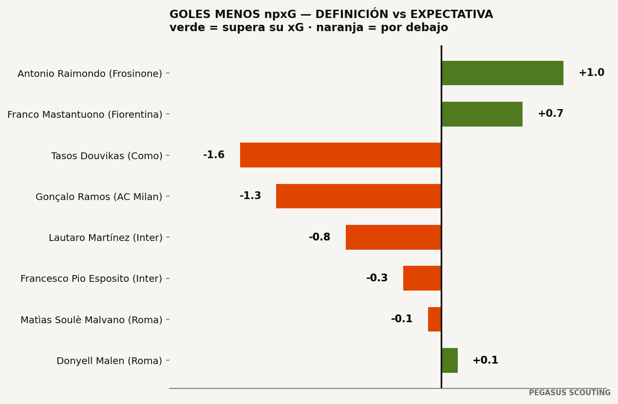 Definición vs expectativa