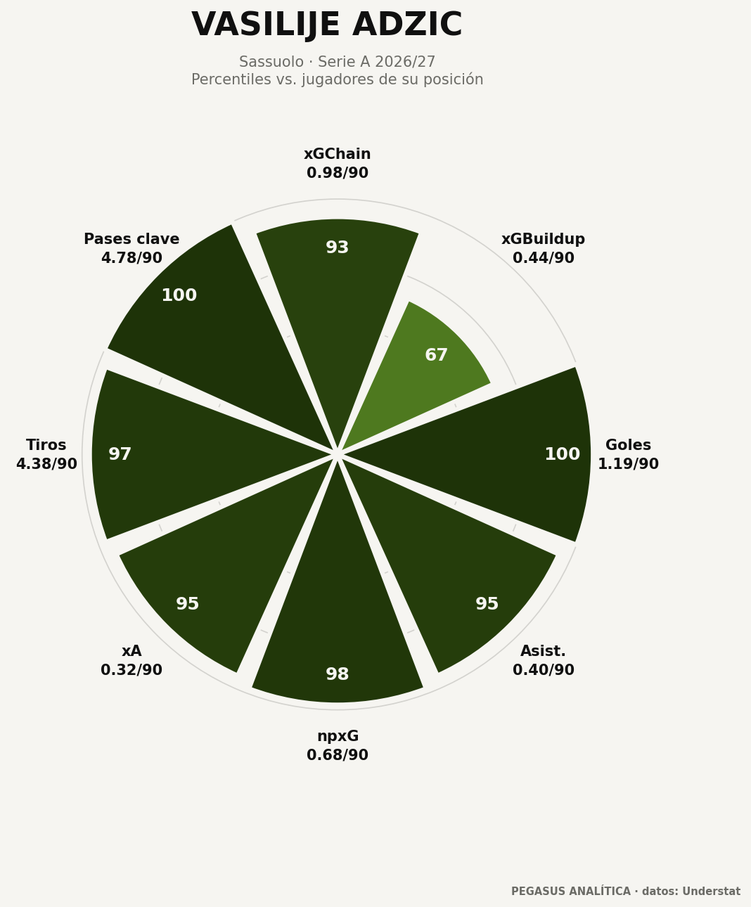 Perfil de percentiles de Vasilije Adzic