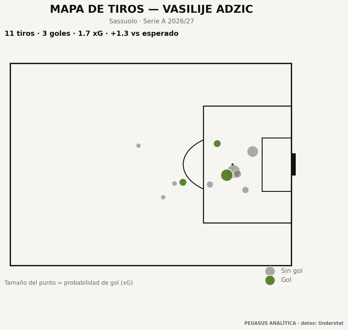 Mapa de tiros de Vasilije Adzic