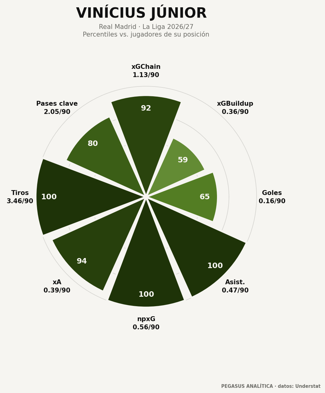 Perfil de percentiles de Vinícius Júnior