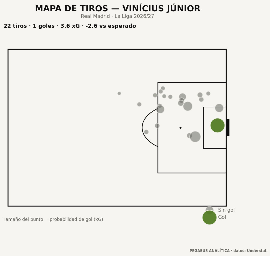 Mapa de tiros de Vinícius Júnior