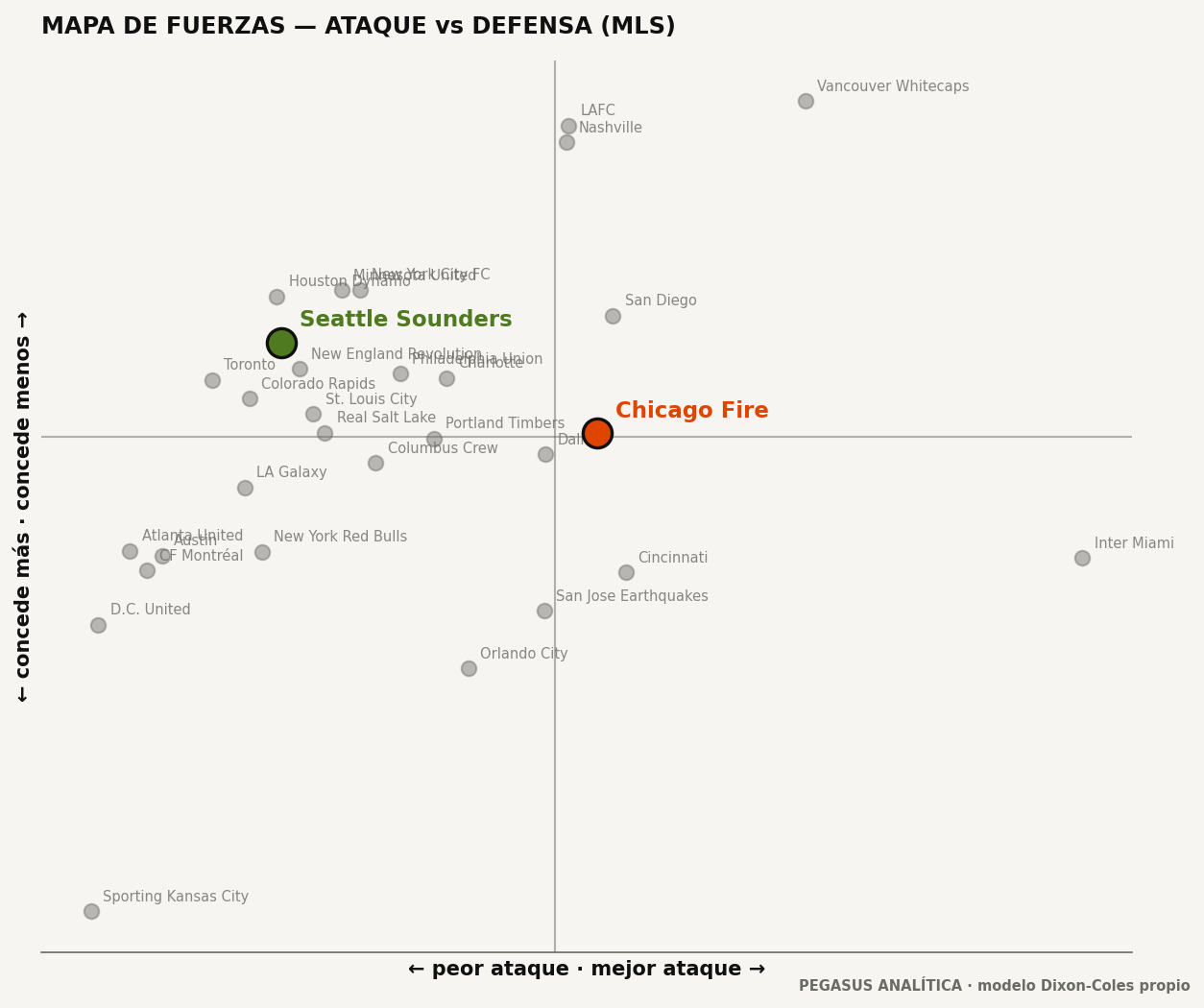 Mapa de fuerzas: ataque vs defensa