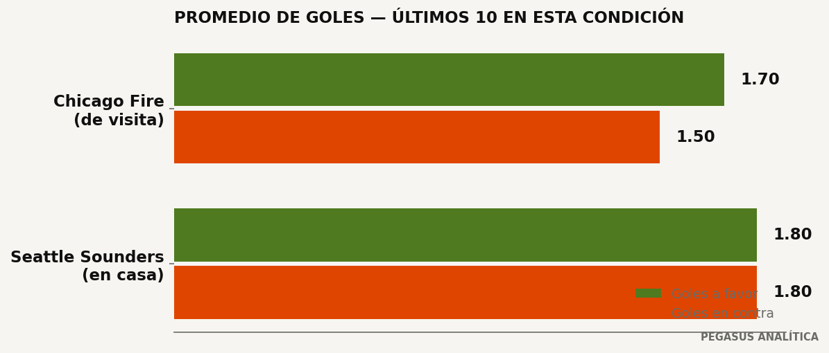 Promedios de goles