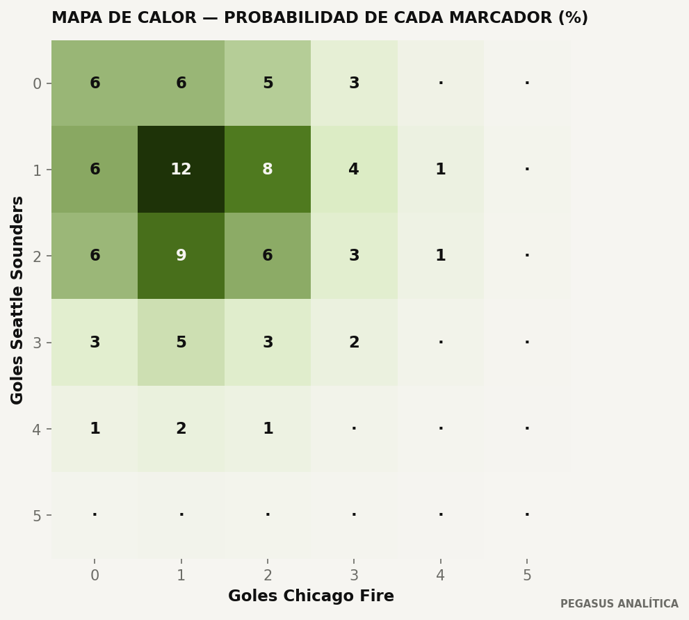 Distribución de marcadores del modelo