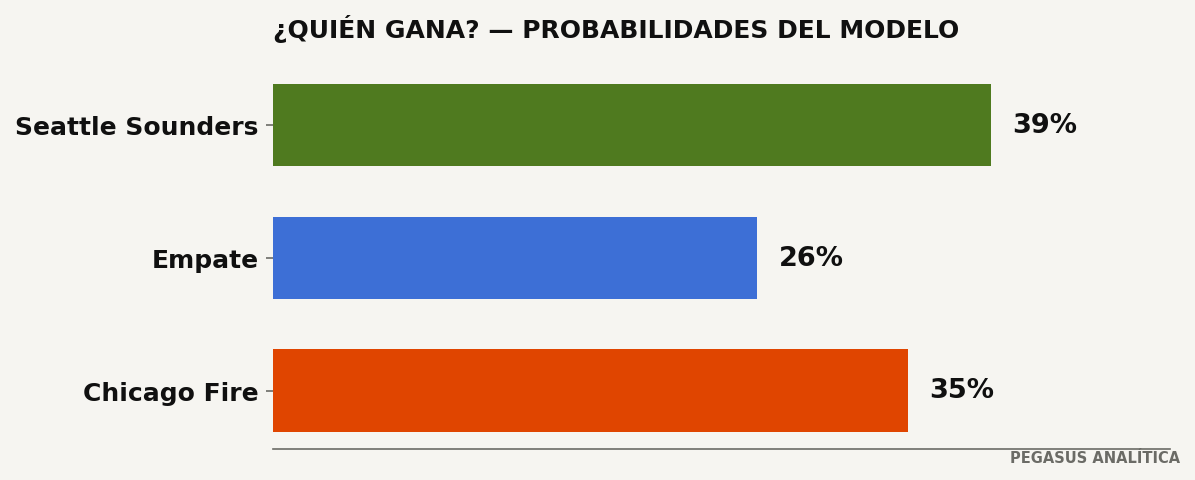 Probabilidades del modelo