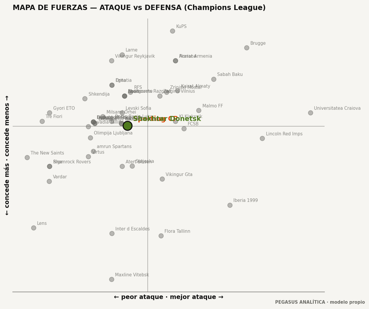 Mapa de fuerzas: ataque vs defensa