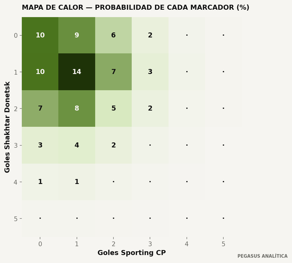 Distribución de marcadores del modelo