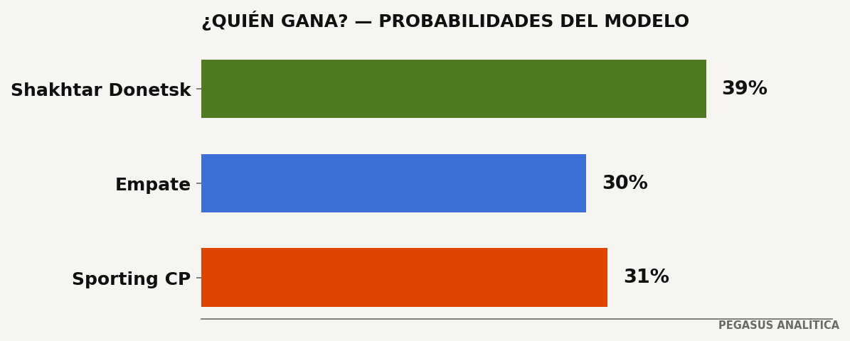 Probabilidades del modelo