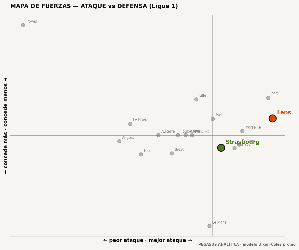 Mapa de fuerzas: ataque vs defensa
