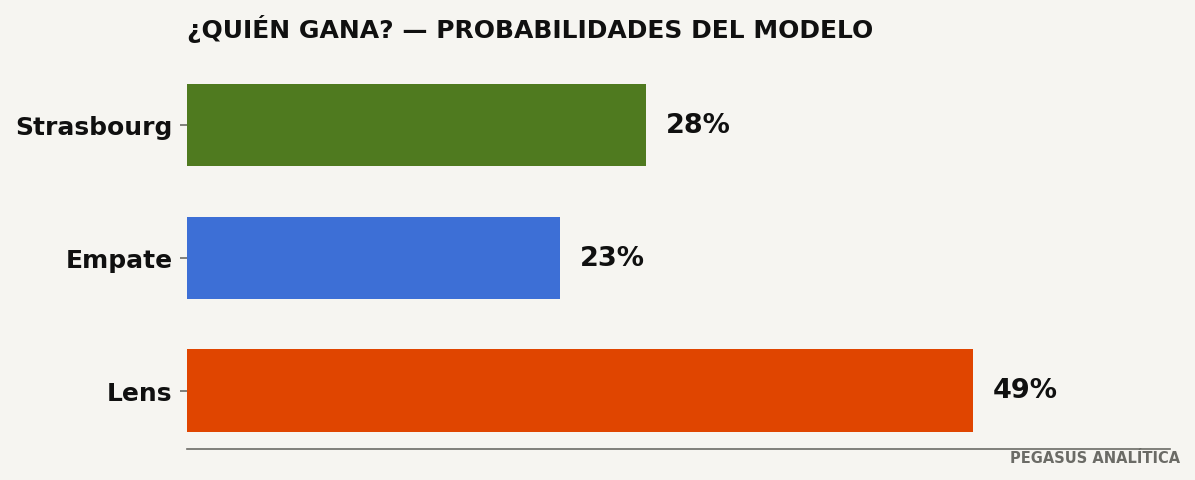 Probabilidades del modelo